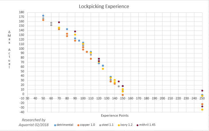 File:LockpickingExperiencebySuccessMargin v1.1.png