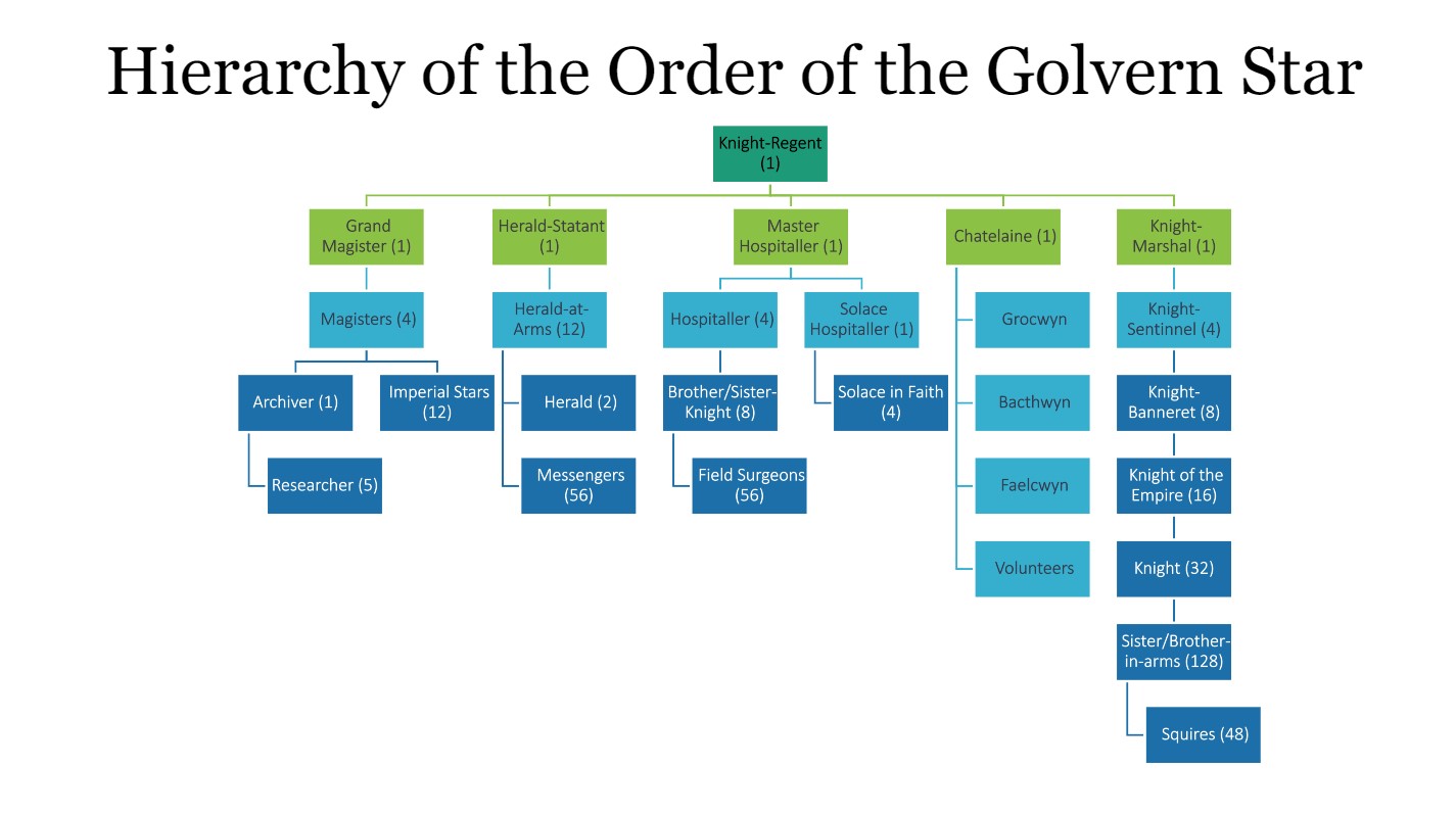 Hierarchy of the Order of the Golvern Star.jpg