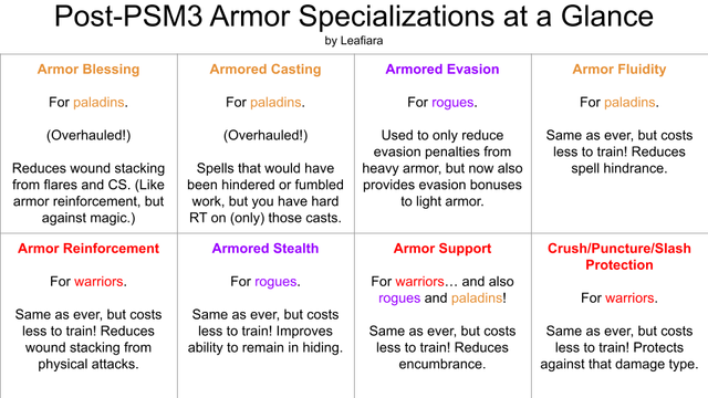 PSM3 - Armor Specialization Summary.png